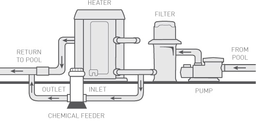 Diagram showing pool system components including heater, filter, pump, and chemical feeder.